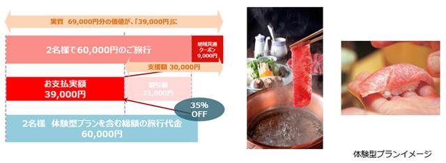 画像: <お一人様2万円の旅行にペアで2万円の体験型プランを含む総額6万円のご旅行の場合>