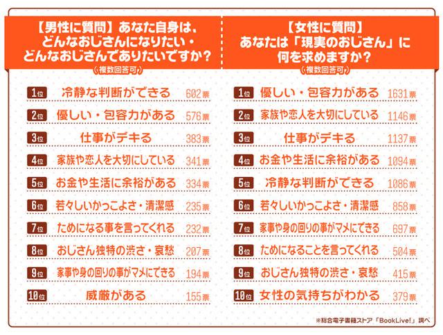 画像3: 総合電子書籍ストア「BookLive!」調べ
