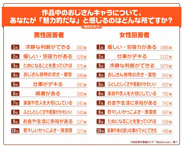 画像2: 総合電子書籍ストア「BookLive!」調べ
