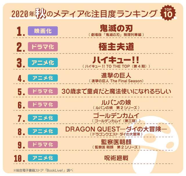 画像: 総合電子書籍ストアBookLive! 調べ