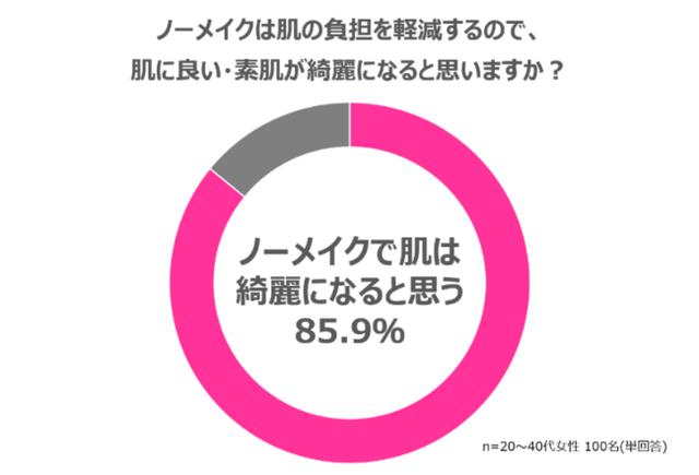 画像: 「ノーメイクは肌に良い・肌が綺麗になる」と思い込んでいる女性が8割以上