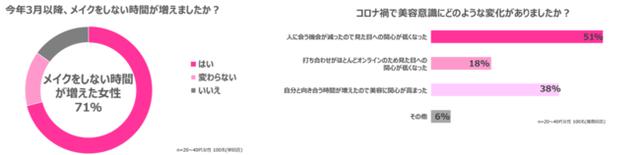 画像1: 「ノーメイクだと、肌が綺麗になる」と思い込んでいる女性が85.9%も。 在宅勤務でメイクをしない時間が増えた女性は7割以上