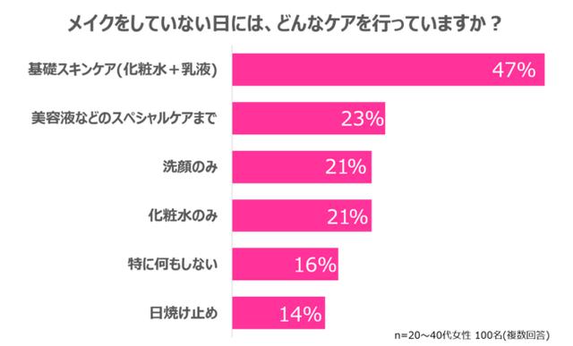 画像2: 「ノーメイクだと、肌が綺麗になる」と思い込んでいる女性が85.9%も。 在宅勤務でメイクをしない時間が増えた女性は7割以上