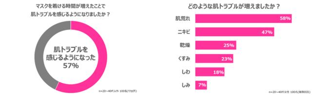 画像: 約6割の女性がマスク荒れを感じるように!