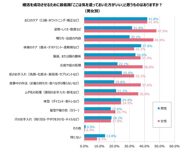 画像: 婚活するなら最低限「お口のケア」(男性41.8%)、「姿勢・しぐさ・態度」(女性47.9%)には気をつけたい
