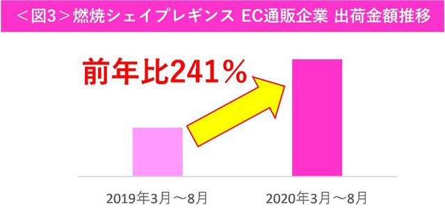 画像3: 約8割の女性が通勤減少による体力・筋力の低下を実感