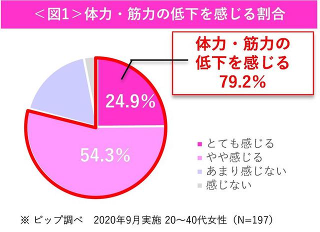 画像1: 約8割の女性が通勤減少による体力・筋力の低下を実感