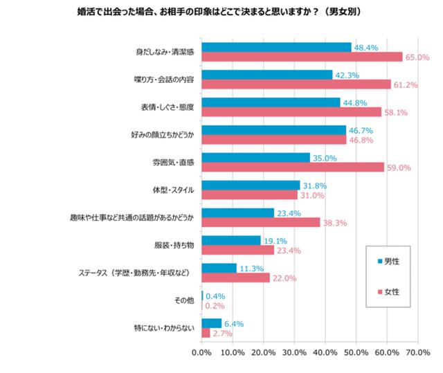 画像: 婚活でお相手の印象を決めるのは「身だしなみ・清潔感」、男性は続いて「顔の好み」。女性は「喋り方」「雰囲気」重視という結果に