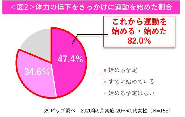 画像2: 約8割の女性が通勤減少による体力・筋力の低下を実感