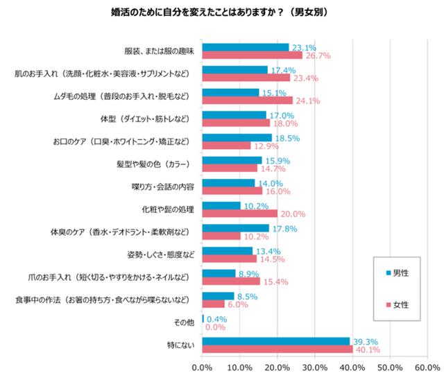 画像: 30代婚活成功者、結婚するために”変えたこと”男女共に1位は「服装」、2位に男性は臭いケア、女性はムダ毛の処理と回答
