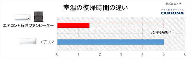 画像: ※結果※ エアコンのみの場合 温度復帰時間について5分ほど エアコン+石油ファンヒーター 温度復帰時間について1分半