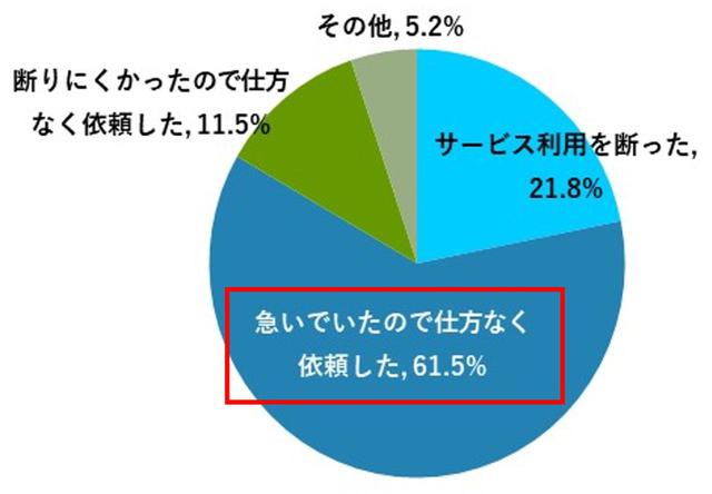 画像2: 『水のトラブル』修理費用に 8 割以上が「不安」と回答