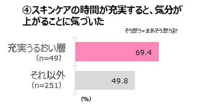 画像4: ・「充実うるおい層」は、スキンケアの時間や手間の価値を実感。スキンケアで自分の肌をいたわり、気分を上げ、暮らしの満足度を高めたい。スキンケア自体を楽しむ、“スキンケア偏愛志向”。