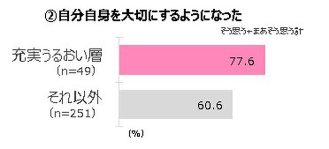 画像: ・「充実うるおい層」は、自分自身を大切にするようになり、根本ケアに目を向ける人。