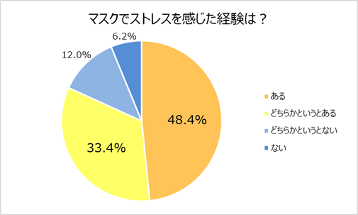 画像1: マスク着用にストレスを感じた経験のある人は8割超。「息苦しい」「肌が荒れる」「暑い」