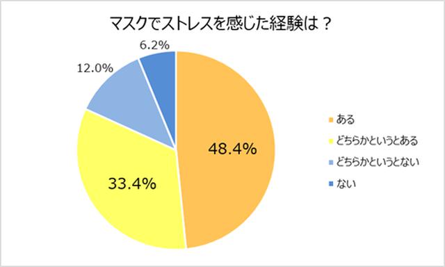 画像1: マスク着用にストレスを感じた経験のある人は8割超。「息苦しい」「肌が荒れる」「暑い」