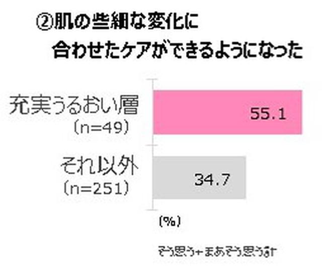画像2: ・「充実うるおい層」は、肌の些細な変化にも気づき変化に合わせたケアができるようになり、 知らず知らず肌とスキンケアに向き合えるようになっている。