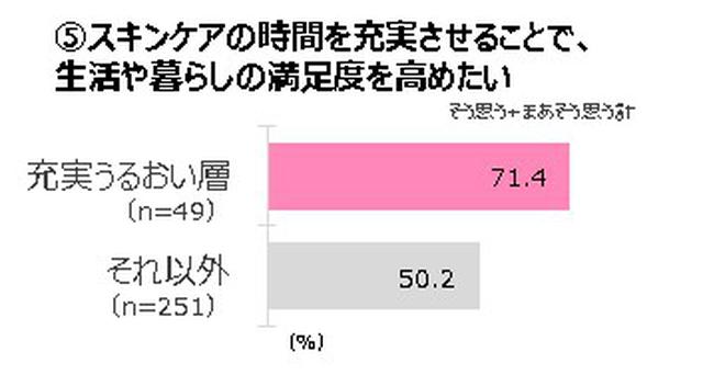 画像5: ・「充実うるおい層」は、スキンケアの時間や手間の価値を実感。スキンケアで自分の肌をいたわり、気分を上げ、暮らしの満足度を高めたい。スキンケア自体を楽しむ、“スキンケア偏愛志向”。