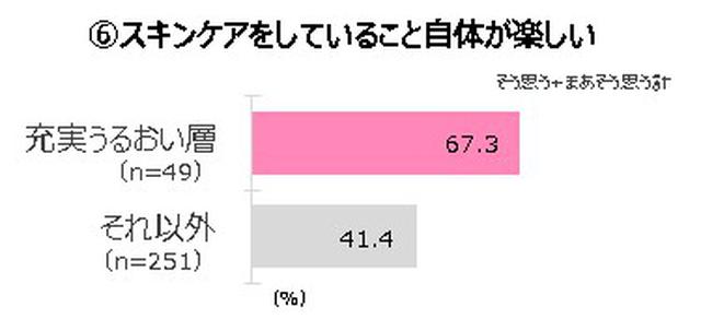 画像6: ・「充実うるおい層」は、スキンケアの時間や手間の価値を実感。スキンケアで自分の肌をいたわり、気分を上げ、暮らしの満足度を高めたい。スキンケア自体を楽しむ、“スキンケア偏愛志向”。