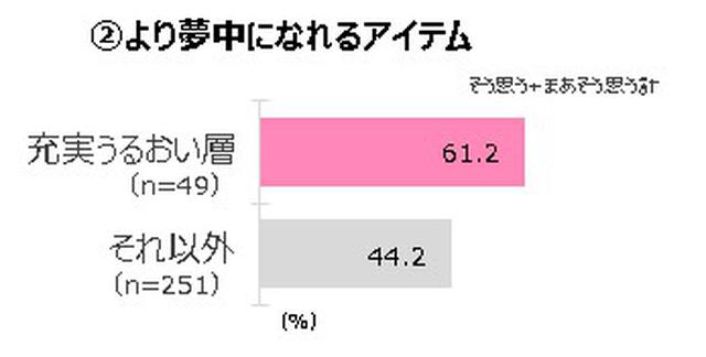 画像2: ・「充実うるおい層」の望むスキンケアアイテムは、気持ちのいい感覚コスメ。夢中になれるアイテムを探求中。