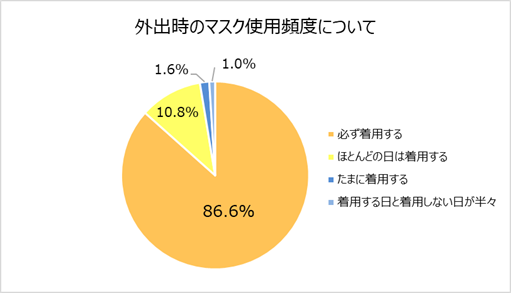 画像2: 最も必要だと思うコロナ対策は「うがい・手洗い・マスク」