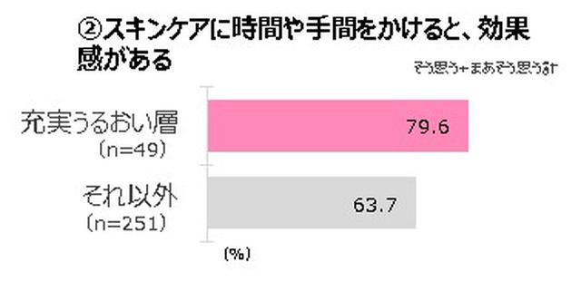 画像2: ・「充実うるおい層」は、スキンケアの時間や手間の価値を実感。スキンケアで自分の肌をいたわり、気分を上げ、暮らしの満足度を高めたい。スキンケア自体を楽しむ、“スキンケア偏愛志向”。