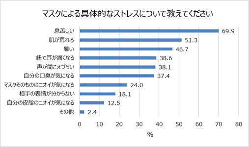 画像2: マスク着用にストレスを感じた経験のある人は８割超。「息苦しい」「肌が荒れる」「暑い」