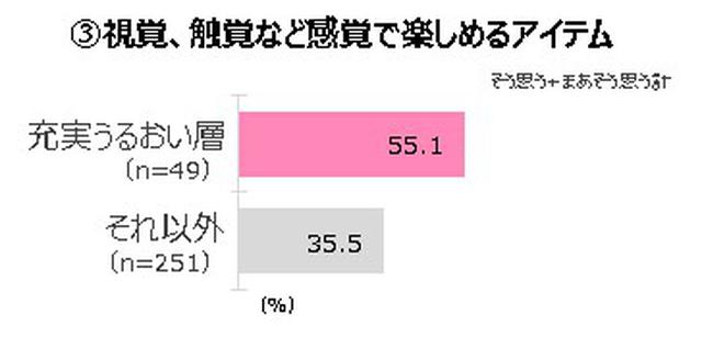画像3: ・「充実うるおい層」の望むスキンケアアイテムは、気持ちのいい感覚コスメ。夢中になれるアイテムを探求中。