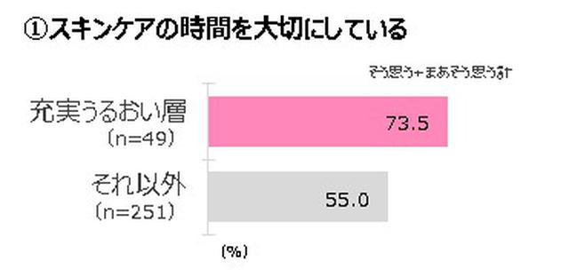 画像1: ・「充実うるおい層」は、スキンケアの時間や手間の価値を実感。スキンケアで自分の肌をいたわり、気分を上げ、暮らしの満足度を高めたい。スキンケア自体を楽しむ、“スキンケア偏愛志向”。