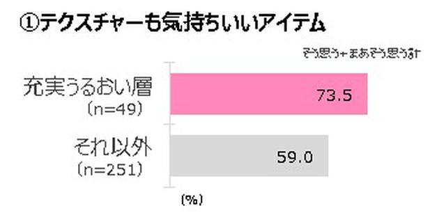 画像1: ・「充実うるおい層」の望むスキンケアアイテムは、気持ちのいい感覚コスメ。夢中になれるアイテムを探求中。