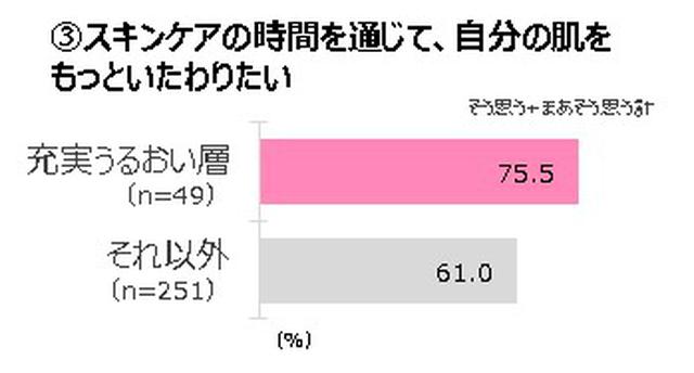画像3: ・「充実うるおい層」は、スキンケアの時間や手間の価値を実感。スキンケアで自分の肌をいたわり、気分を上げ、暮らしの満足度を高めたい。スキンケア自体を楽しむ、“スキンケア偏愛志向”。