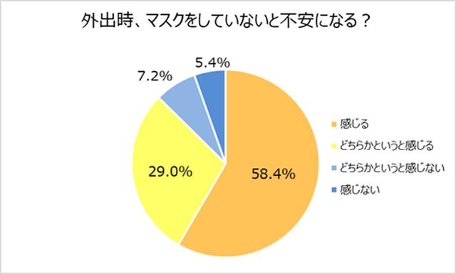 画像3: 最も必要だと思うコロナ対策は「うがい・手洗い・マスク」
