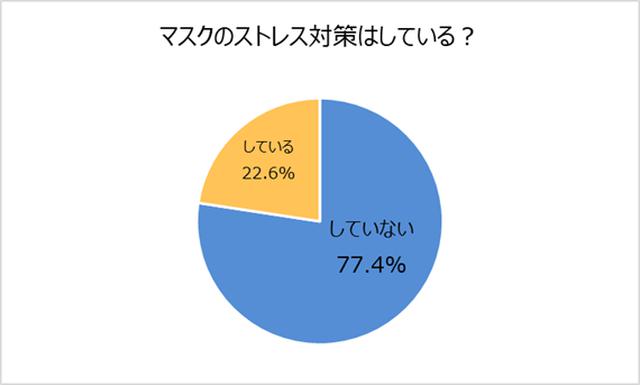 画像3: マスク着用にストレスを感じた経験のある人は8割超。「息苦しい」「肌が荒れる」「暑い」