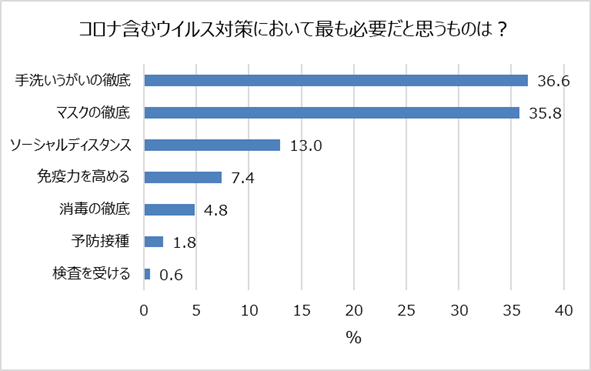 画像1: 最も必要だと思うコロナ対策は「うがい・手洗い・マスク」