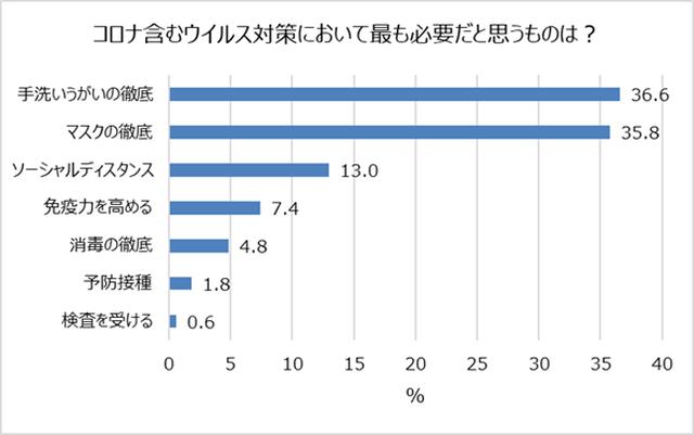 画像1: 最も必要だと思うコロナ対策は「うがい・手洗い・マスク」