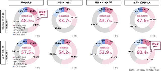 画像: 【利用経験者】通っている(通っていた)ジム・フィットネスの満足度