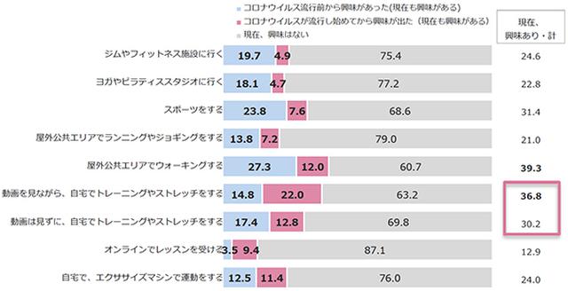 画像1: 各運動に対する「興味の有無」と「興味が出たタイミング」