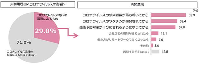 画像: 月1未満利用者・休会・退会者の新型コロナウイルス影響と再開意向