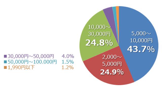 画像: アウターの平均価格は5,000円〜10,000円という人が約4割で最も多く、低コストが人気の傾向に。
