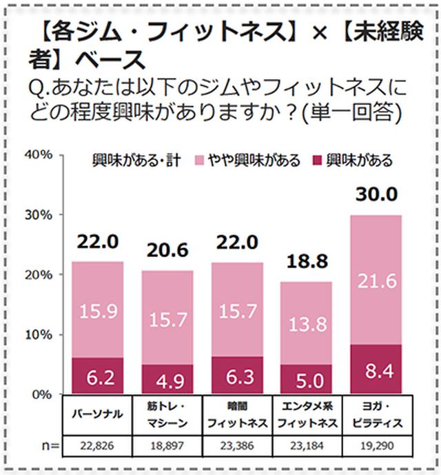画像2: 各運動に対する「興味の有無」と「興味が出たタイミング」