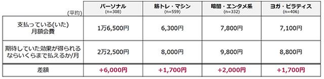 画像: ジム・フィットネスの月額会費と、期待した効果があるなら払える許容金額