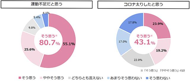 画像: 運動不足・コロナ太りを感じている人の割合