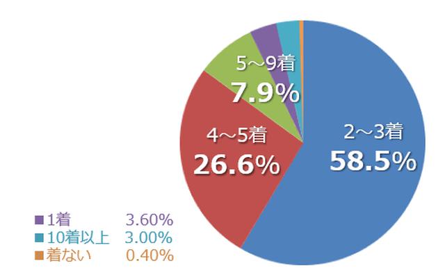 画像: 全体の約6割が、冬のアウターを2~3着を着まわしており、アウター複数所持派が主流という結果に。