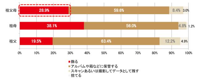 画像: 届いた年賀状はどうする!? 約3割の祖父母が年賀状を“飾る”ことが明らかに。
