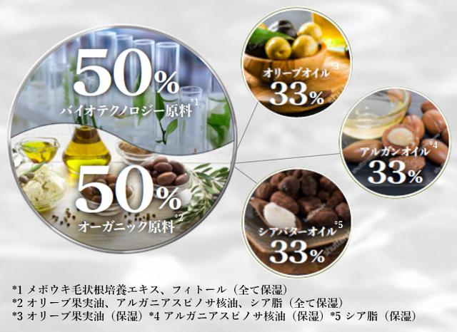 画像: 1.BIO原料の独自比率
