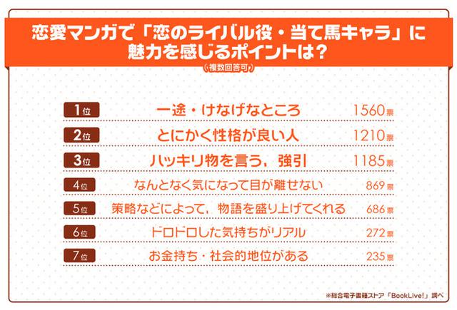 画像: 「恋のライバル役・当て馬キャラ」に魅力を感じるポイントは?得票数1位は「一途・けなげなところ」、女性からは「ハッキリ物を言う、強引」なキャラクターも人気
