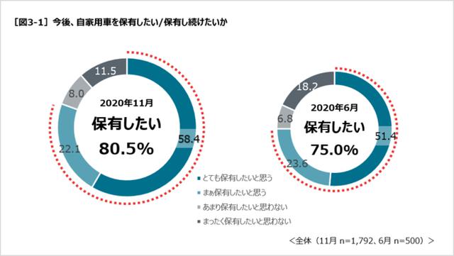 画像1: 自家用車の保有ニーズ