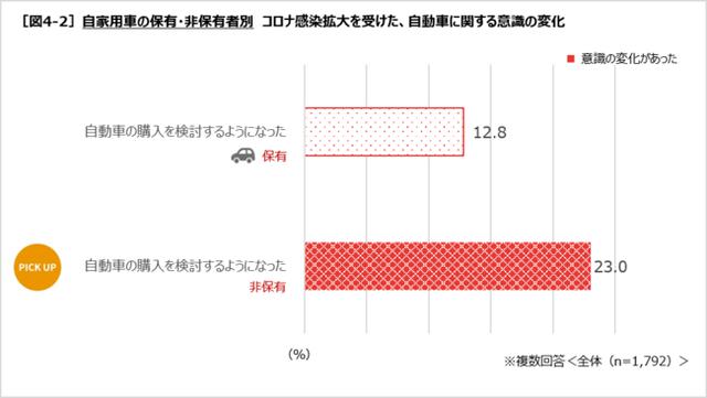 画像2: コロナ感染拡大を受けた、自動車に関する意識の変化