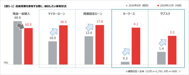 画像1: 自家用車を持つ際に検討したいのは、ローン・カーリース・サブスクが比較的高まる傾向に