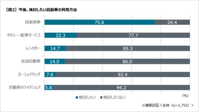 画像: コロナ禍における、自動車の今後のニーズは?